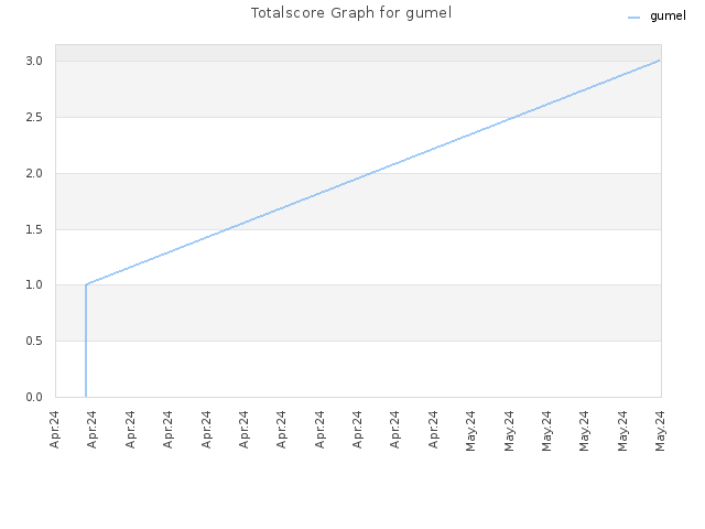 Totalscore Graph for gumel