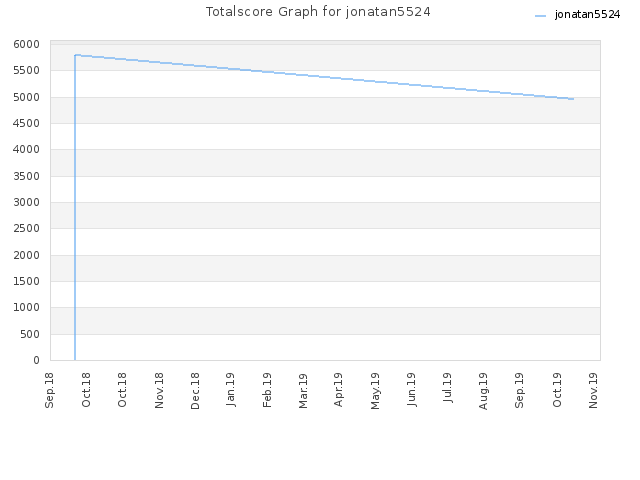 Totalscore Graph for jonatan5524