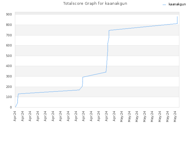 Totalscore Graph for kaanakgun