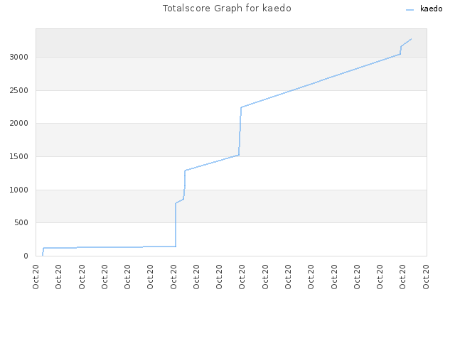 Totalscore Graph for kaedo