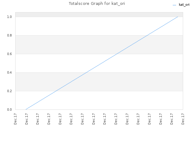 Totalscore Graph for kat_ori