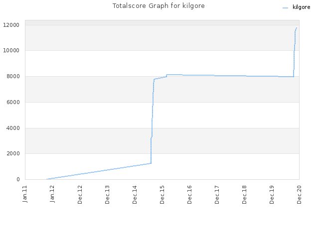 Totalscore Graph for kilgore