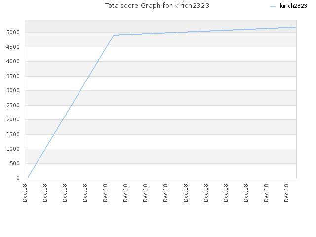 Totalscore Graph for kirich2323