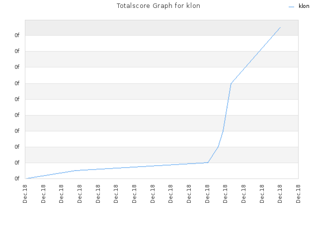 Totalscore Graph for klon