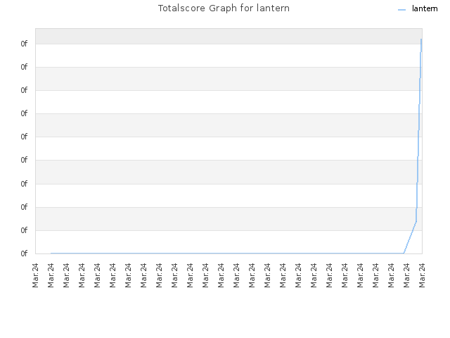 Totalscore Graph for lantern