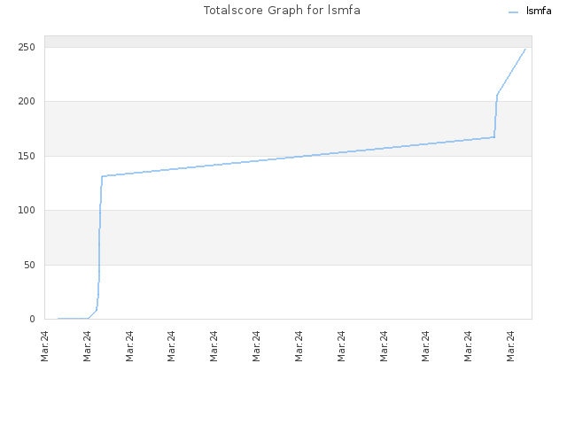 Totalscore Graph for lsmfa