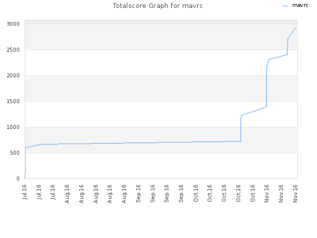 Totalscore Graph for mavrc