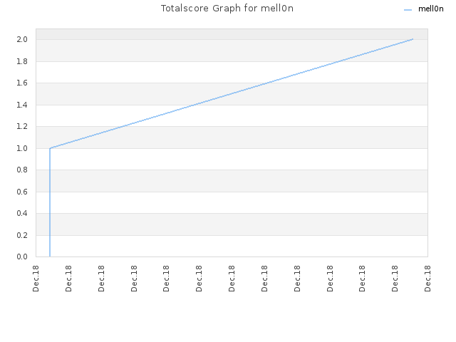 Totalscore Graph for mell0n
