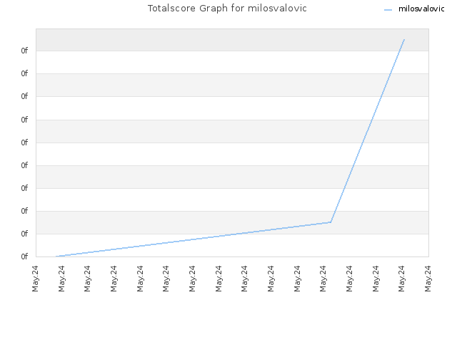 Totalscore Graph for milosvalovic