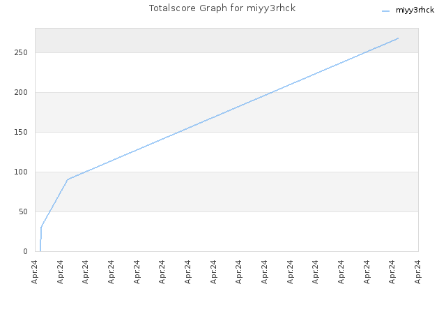 Totalscore Graph for miyy3rhck