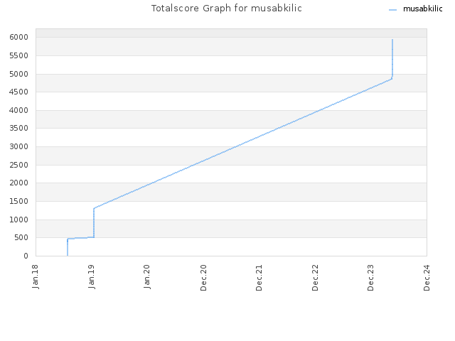 Totalscore Graph for musabkilic