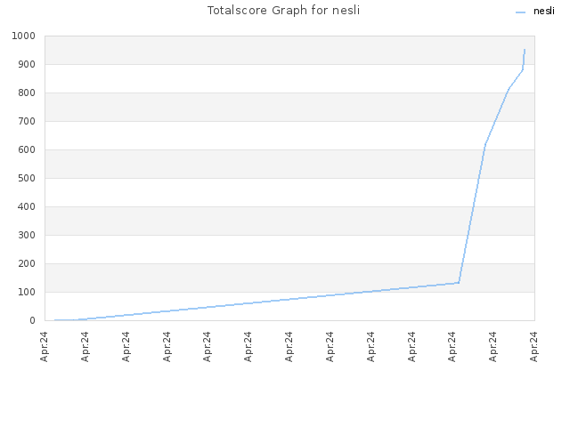 Totalscore Graph for nesli