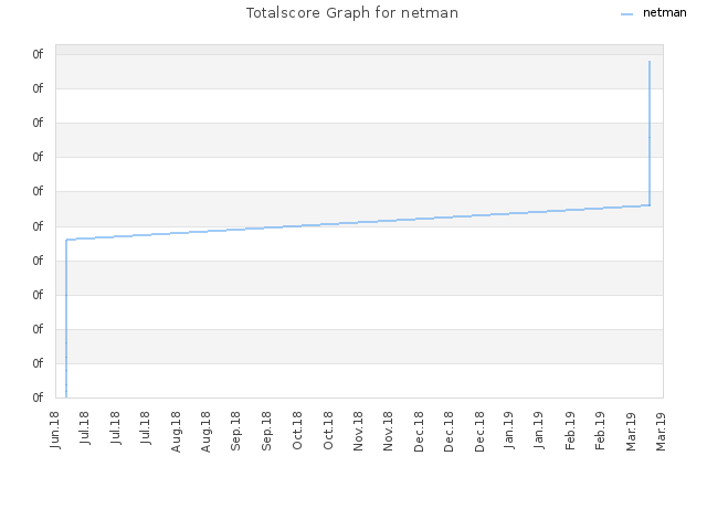 Totalscore Graph for netman