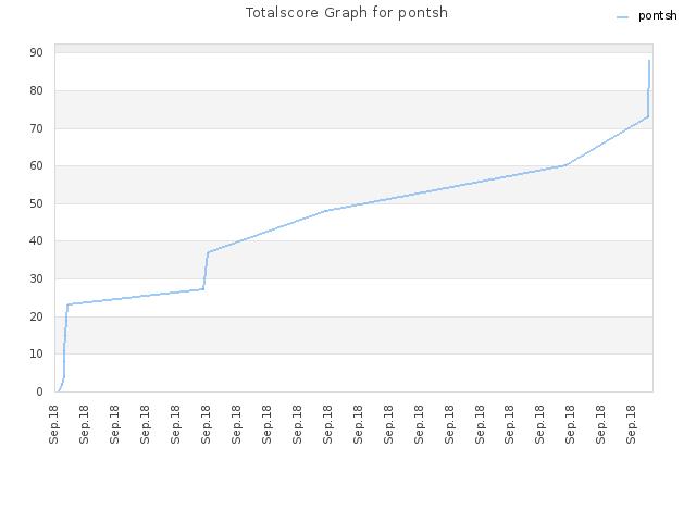 Totalscore Graph for pontsh