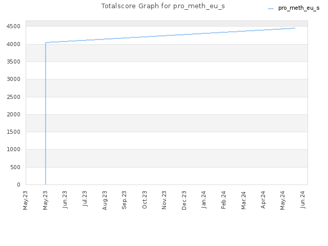 Totalscore Graph for pro_meth_eu_s