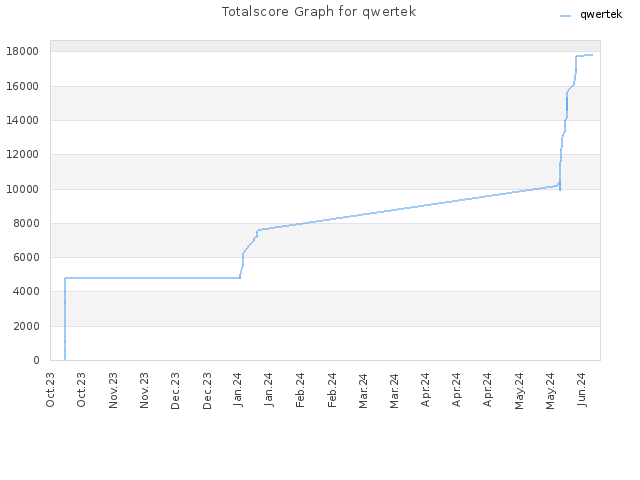 Totalscore Graph for qwertek