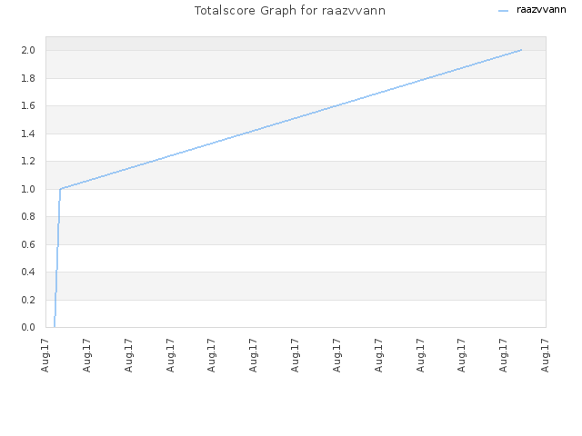 Totalscore Graph for raazvvann