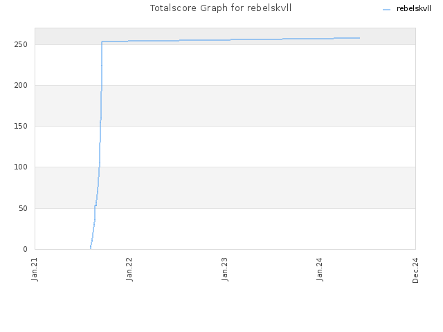 Totalscore Graph for rebelskvll
