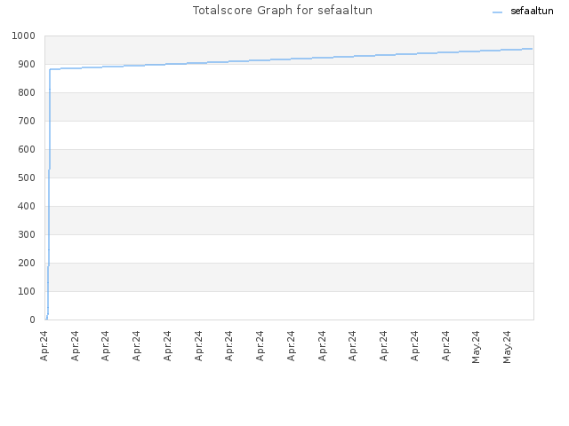 Totalscore Graph for sefaaltun