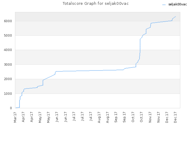 Totalscore Graph for seljak00vac