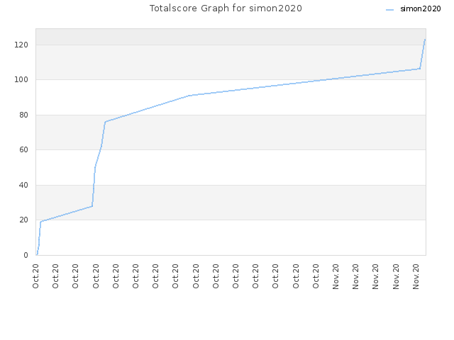Totalscore Graph for simon2020