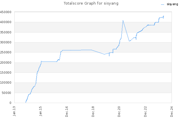 Totalscore Graph for sisyang