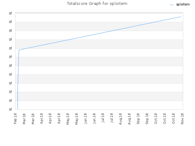 Totalscore Graph for sploitem