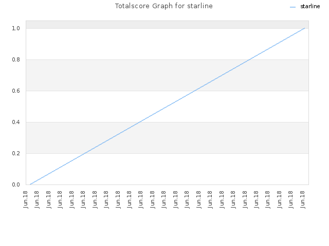 Totalscore Graph for starline