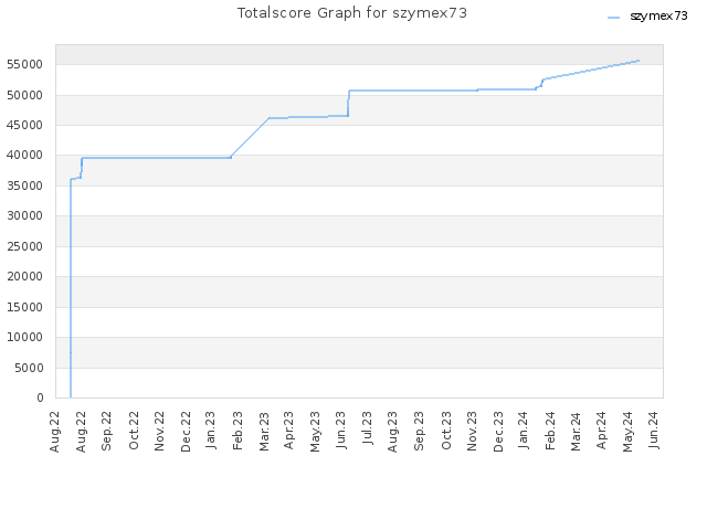 Totalscore Graph for szymex73