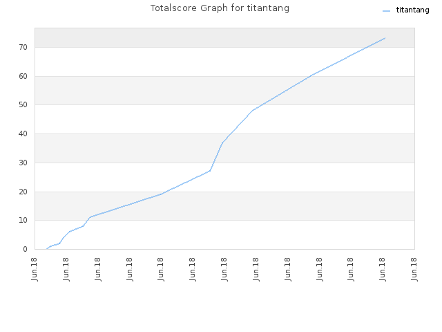 Totalscore Graph for titantang