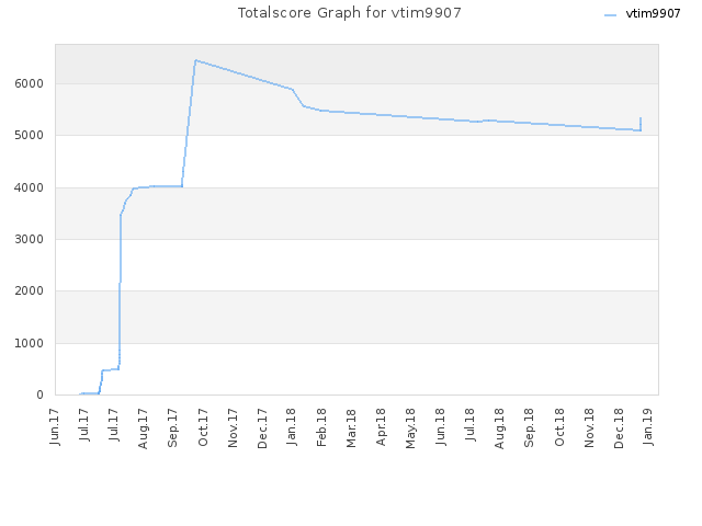 Totalscore Graph for vtim9907