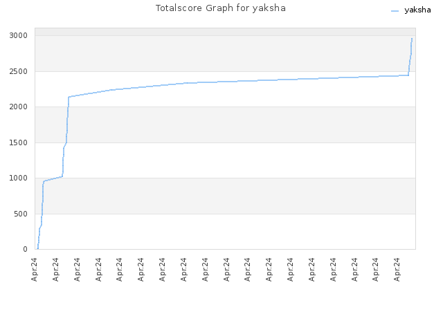 Totalscore Graph for yaksha