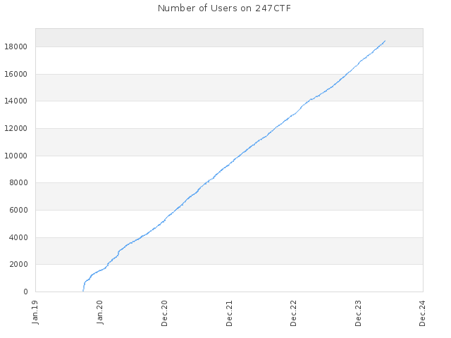 Number of Users on 247CTF