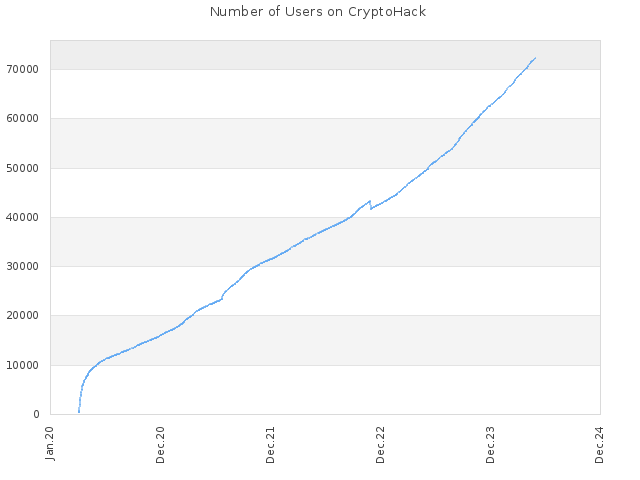 Number of Users on CryptoHack