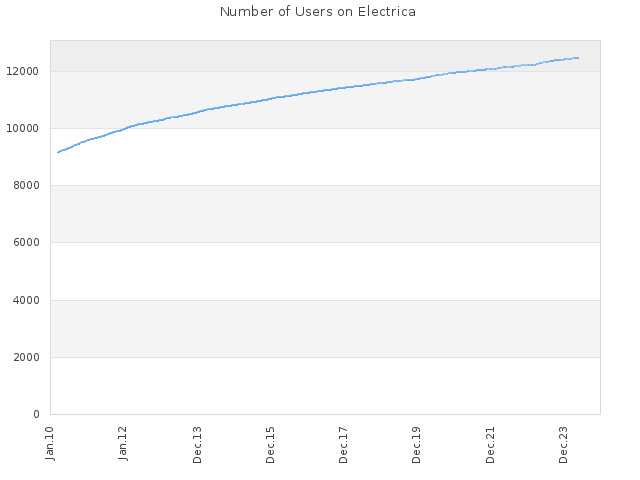 Number of Users on Electrica