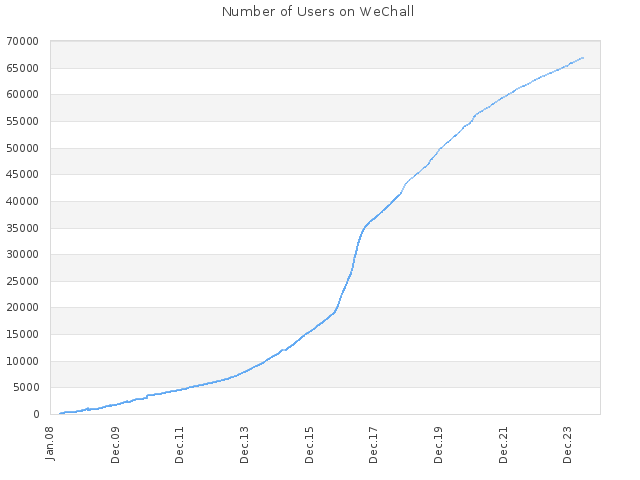 Number of Users on WeChall