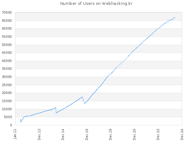 Number of Users on Webhacking.kr