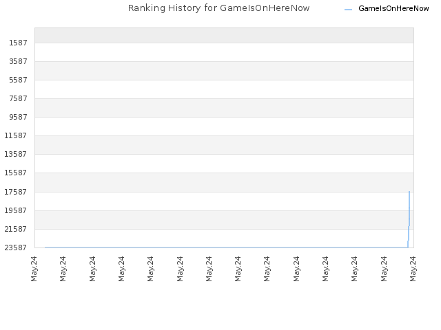 Ranking History for GameIsOnHereNow