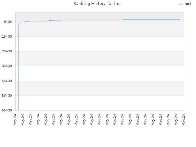 Ranking History for luci
