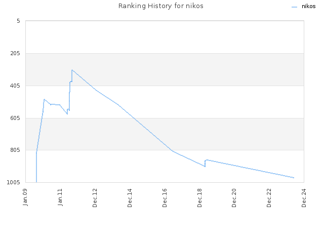 Ranking History for nikos