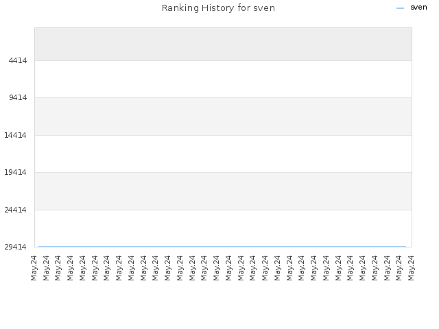 Ranking History for sven