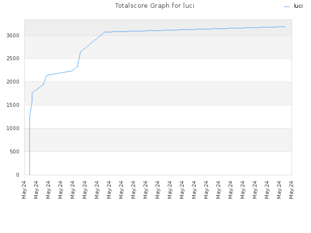 Totalscore Graph for luci