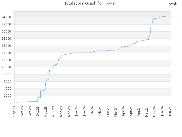 Totalscore Graph for nowsh