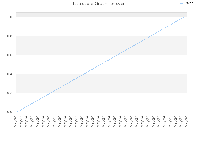 Totalscore Graph for sven