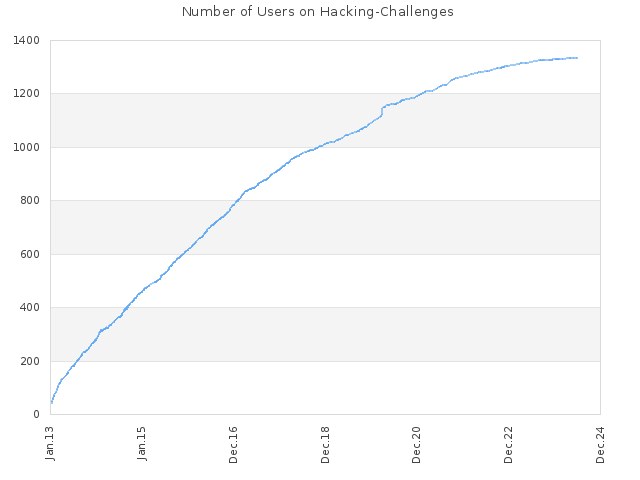 Number of Users on Hacking-Challenges