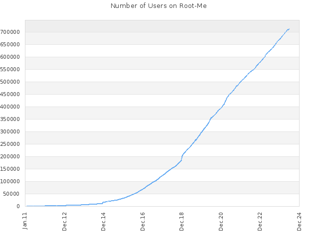 Number of Users on Root-Me