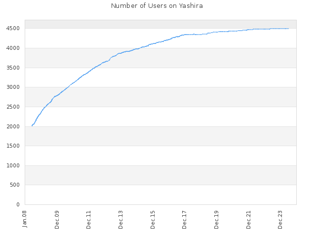 Number of Users on Yashira
